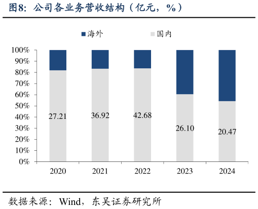 一起讨论下公司各业务营收结构（亿元，%）