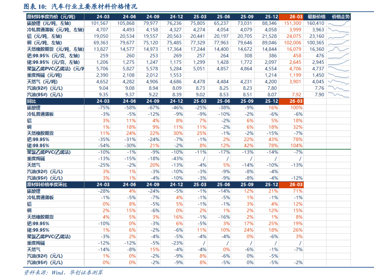 想问下各位网友汽车行业主要原材料价格情况?