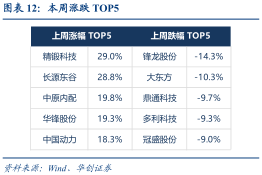 你知道本周涨跌 TOP5?