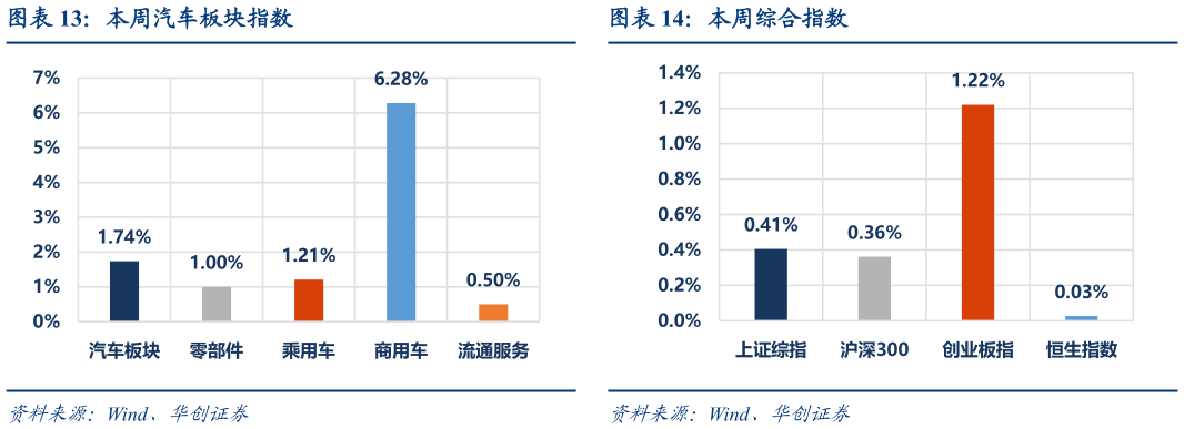你知道本周汽车板块指数本周综合指数?