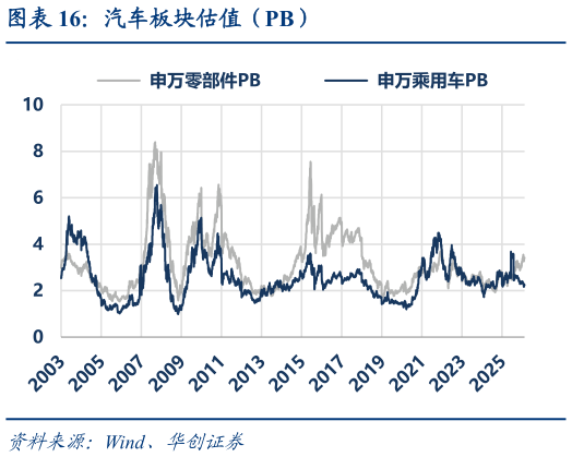 谁能回答汽车板块估值(PB)?