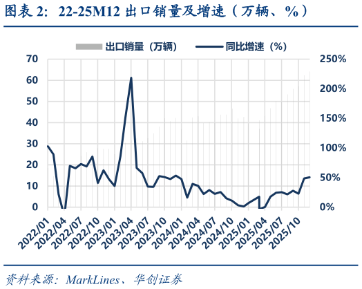 谁知道22-25M12 出口销量及增速(万辆、%)?