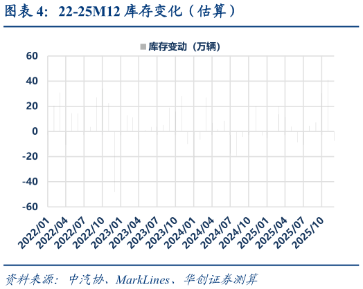 如何解释22-25M12 库存变化(估算)?