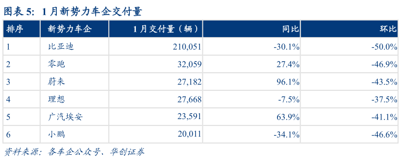 我想了解一下1 月新势力车企交付量?