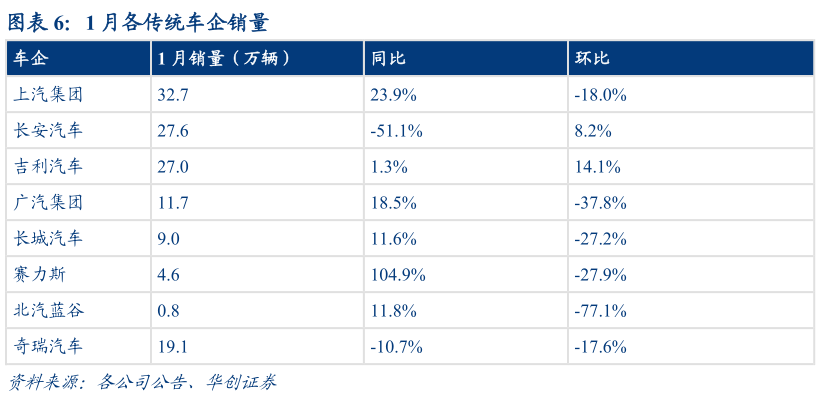 如何了解1 月各传统车企销量?