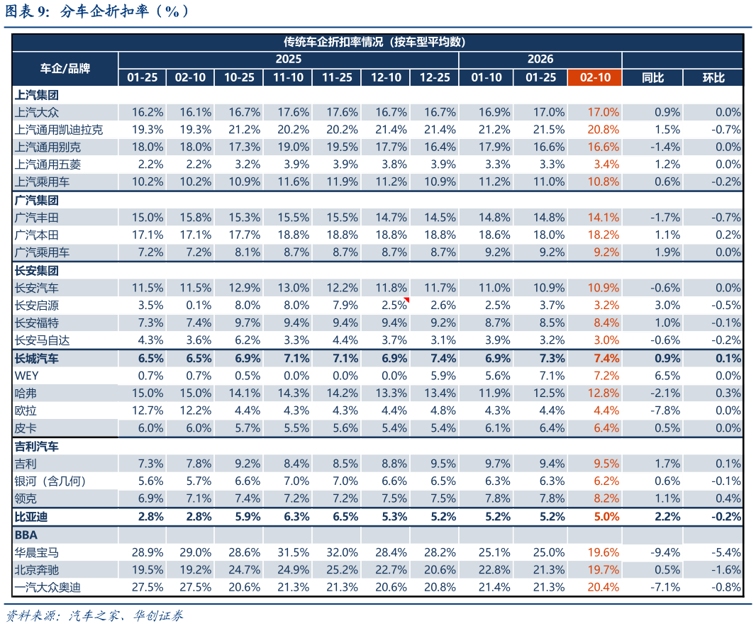 如何了解分车企折扣率(%)?