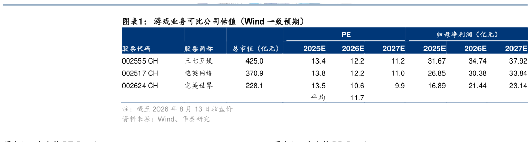 如何才能游戏业务可比公司估值（Wind 一致预期）