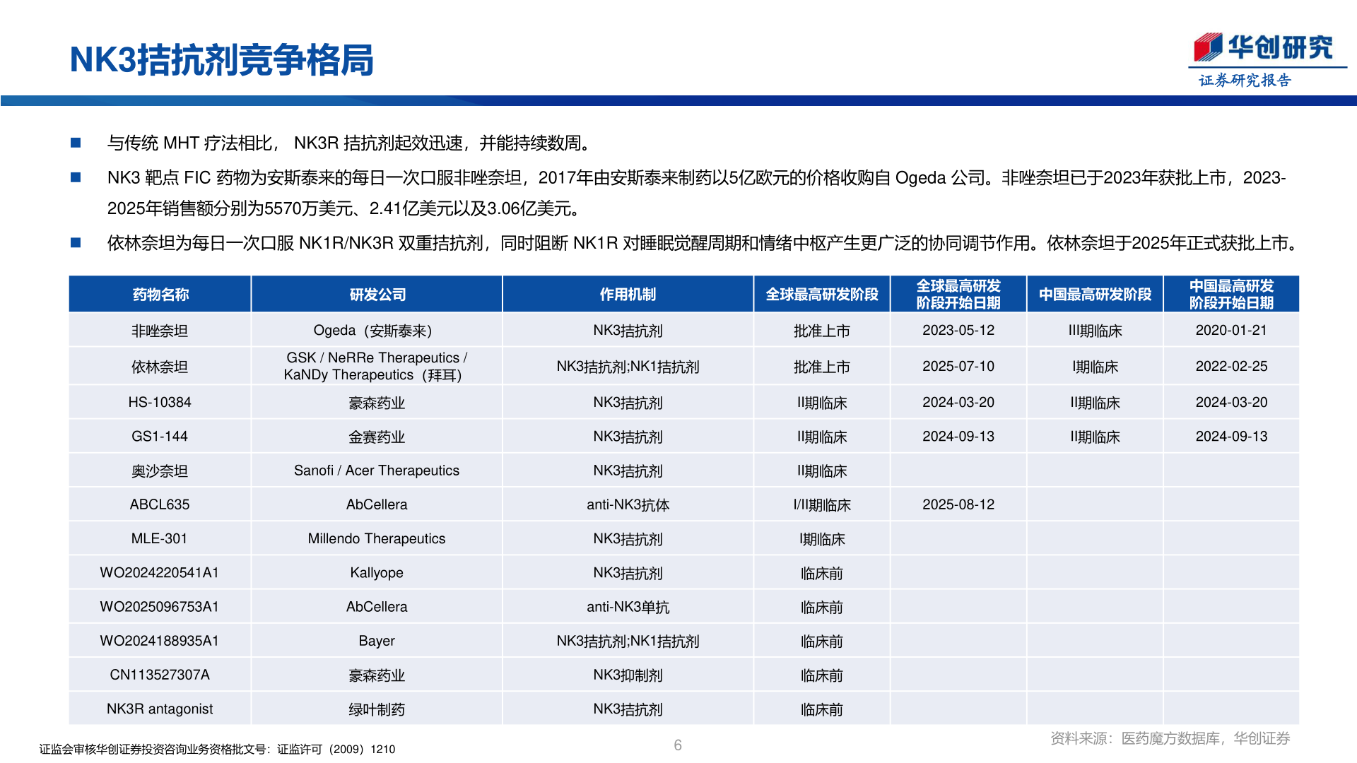 如何了解NK3拮抗剂竞争格局
