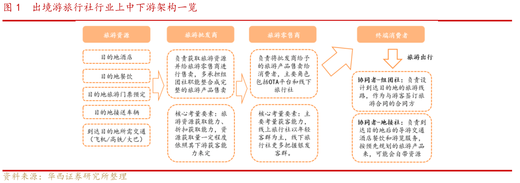 如何了解出境游旅行社行业上中下游架构一览