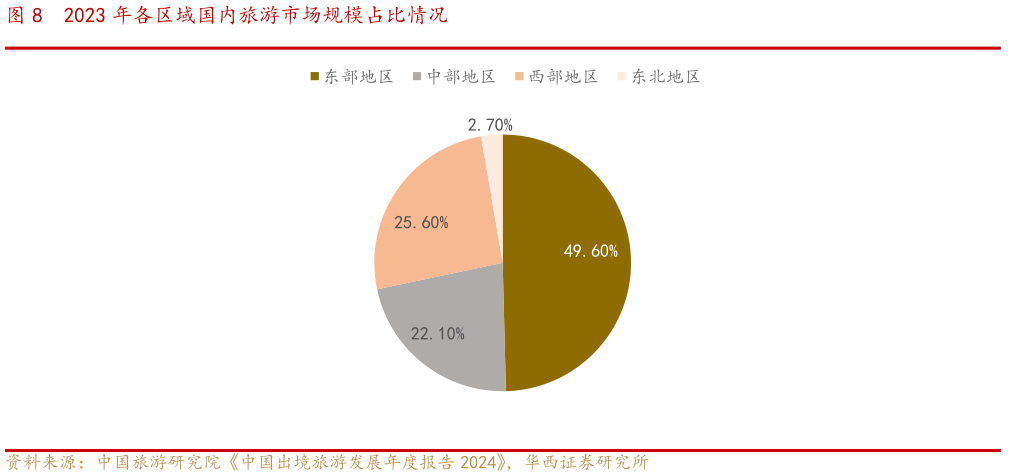 请问一下2023 年各区域国内旅游市场规模占比情况