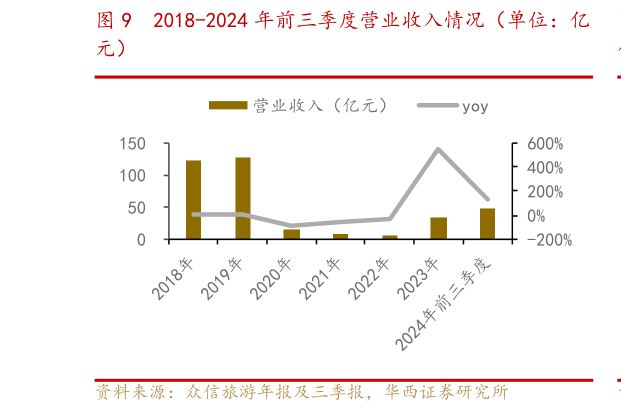 各位网友请教一下2018-2024 年前三季度营业收入情况（单位：亿