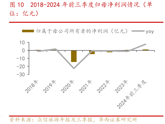 咨询下各位2018-2024 年前三季度归母净利润情况（单