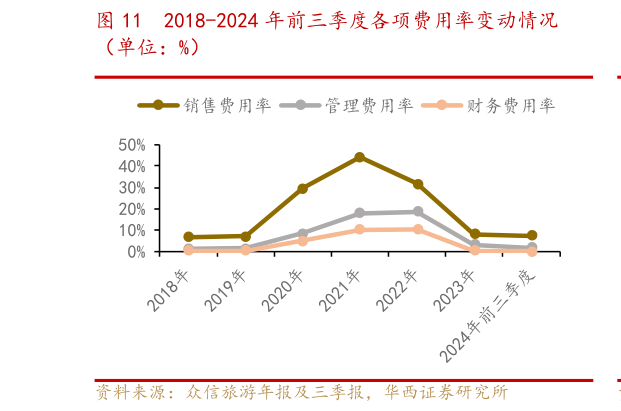 怎样理解2018-2024 年前三季度各项费用率变动情况