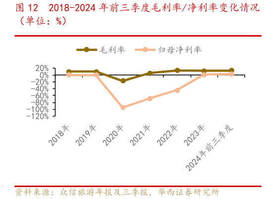 如何了解2018-2024 年前三季度毛利率净利率变化情况