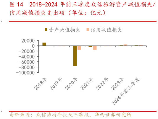 一起讨论下2018-2024 年前三季度众信旅游资产减值损失