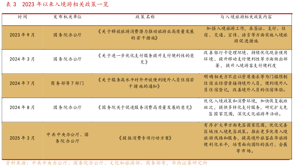 请问一下2023 年以来入境游相关政策一览