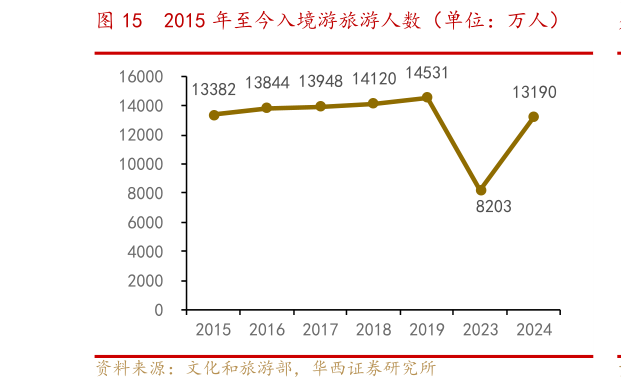 你知道2015 年至今入境游旅游人数（单位：万人）