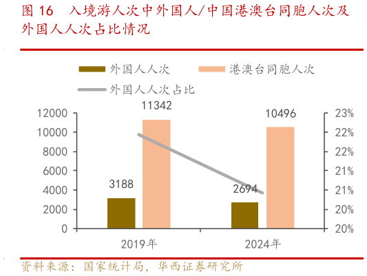 一起讨论下入境游人次中外国人中国港澳台同胞人次及