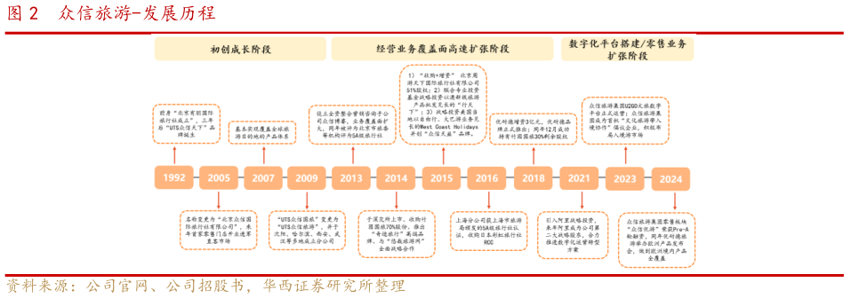 咨询大家众信旅游-发展历程