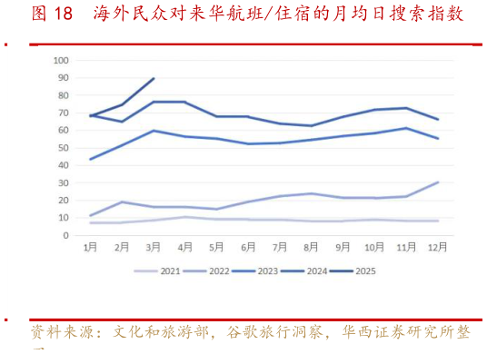 如何才能海外民众对来华航班住宿的月均日搜索指数