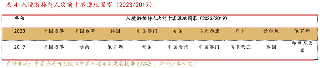 谁能回答入境游接待人次前十客源地国家（20232019）