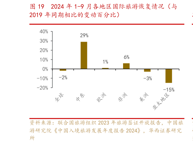咨询大家2024 年 1-9 月各地区国际旅游恢复情况（与