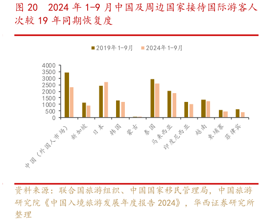 如何看待2024 年 1-9 月中国及周边国家接待国际游客人