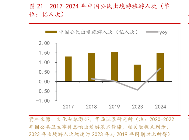 如何了解2017-2024 年中国公民出境游旅游人次（单