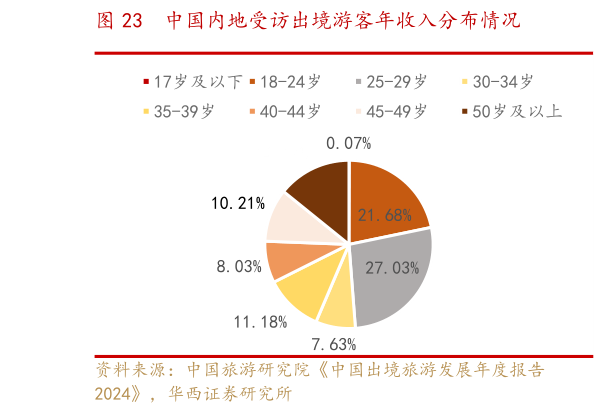 想关注一下中国内地受访出境游客年收入分布情况