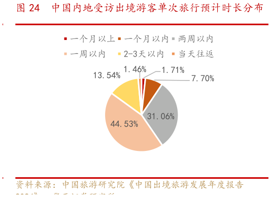 想问下各位网友中国内地受访出境游客单次旅行预计时长分布