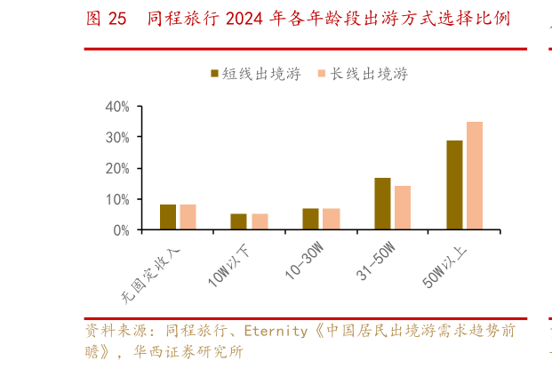 谁知道同程旅行 2024 年各年龄段出游方式选择比例