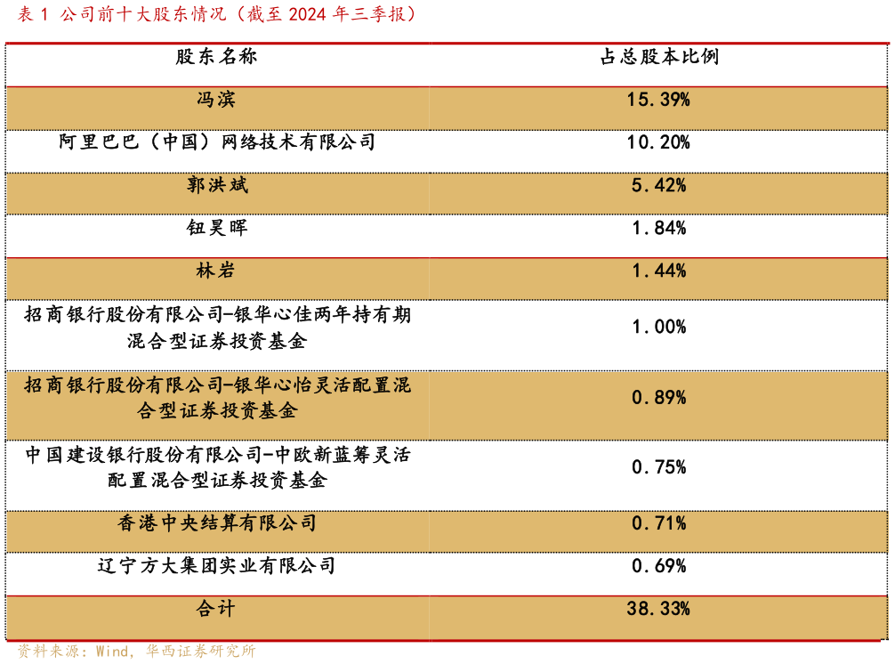 谁知道公司前十大股东情况（截至 2024 年三季报）