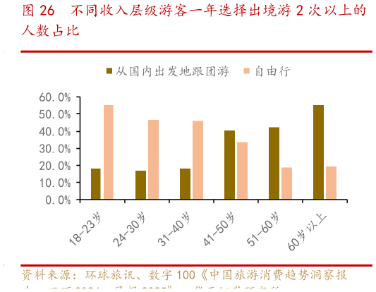 谁能回答不同收入层级游客一年选择出境游 2 次以上的