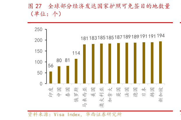 谁能回答全球部分经济发达国家护照可免签目的地数量