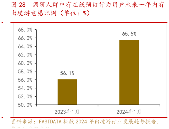 如何看待调研人群中有在线预订行为用户未来一年内有