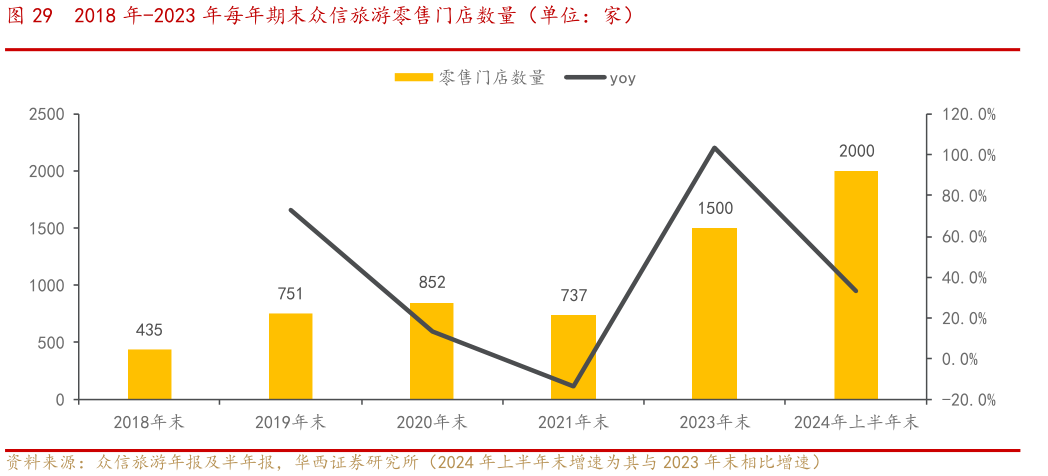 想关注一下2018 年-2023 年每年期末众信旅游零售门店数量（单位：家）