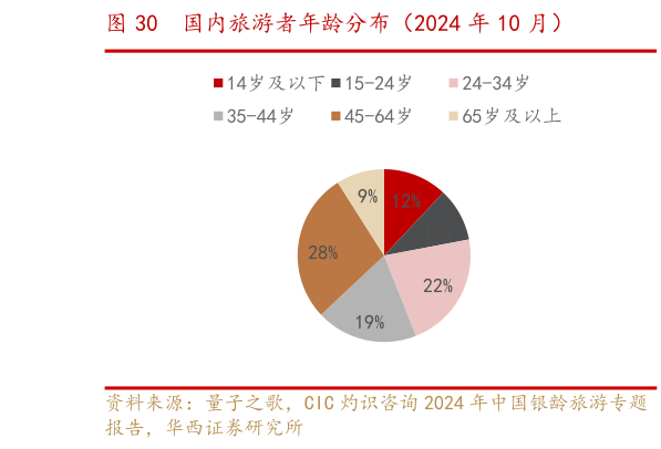 请问一下国内旅游者年龄分布（2024 年 10 月）