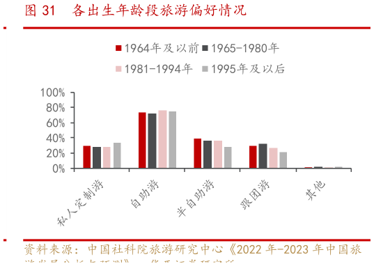 想问下各位网友各出生年龄段旅游偏好情况