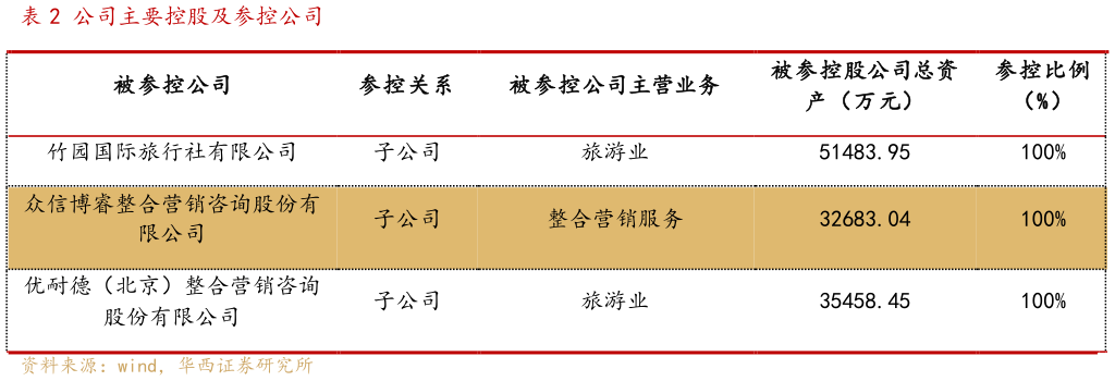 你知道公司主要控股及参控公司