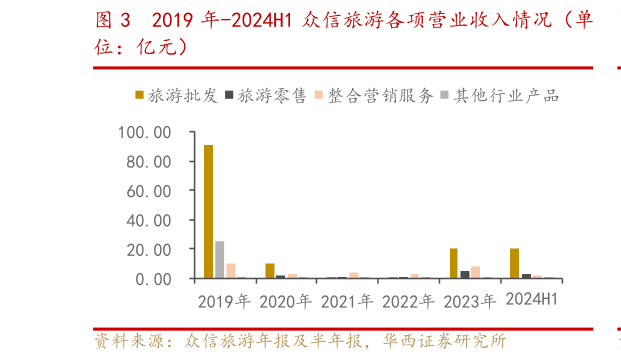 想问下各位网友2019 年-2024H1 众信旅游各项营业收入情况（单