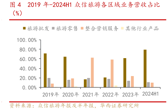 我想了解一下2019 年-2024H1 众信旅游各区域业务营收占比
