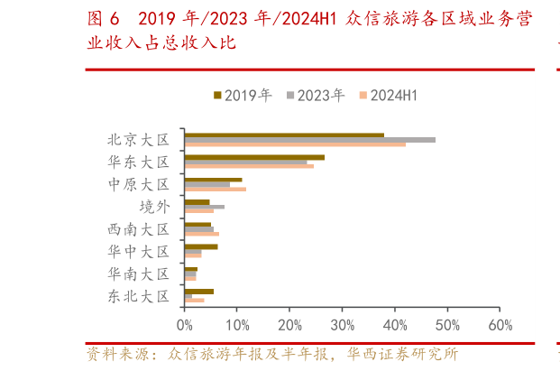 怎样理解2019 年2023 年2024H1 众信旅游各区域业务营