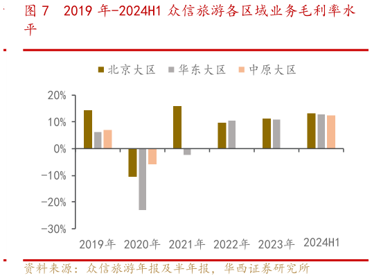 如何看待2019 年-2024H1 众信旅游各区域业务毛利率水