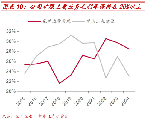你知道公司矿服主要业务毛利率保持在20%以上?