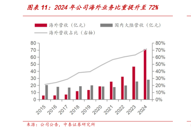 我想了解一下2024年公司海外业务比重提升至72%?
