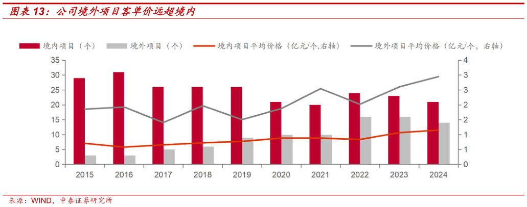 咨询大家公司境外项目客单价远超境内?