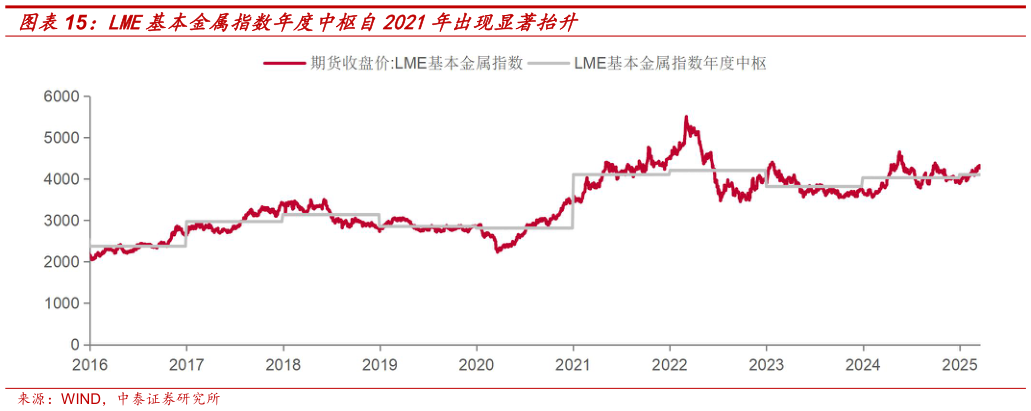 咨询大家LME基本金属指数年度中枢自2021年出现显著抬升?