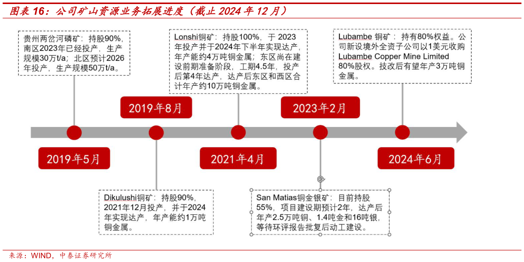 谁知道公司矿山资源业务拓展进度（截止2024年12月）?