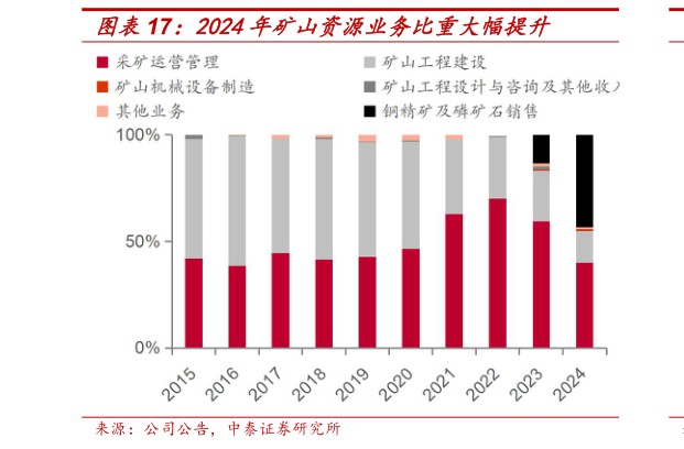 你知道2024年矿山资源业务比重大幅提升?