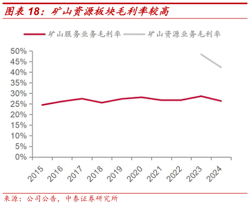 如何看待矿山资源板块毛利率较高